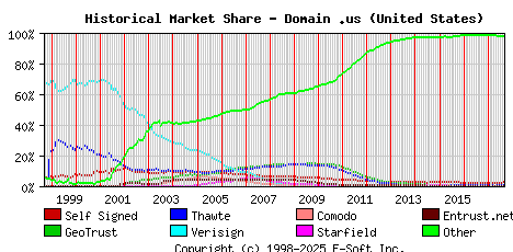 September 1st 2017 Historical Market Share Graph