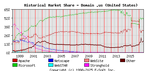 September 1st, 2017 Historical Market Share Graph
