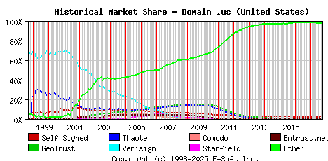 October 1st 2017 Historical Market Share Graph
