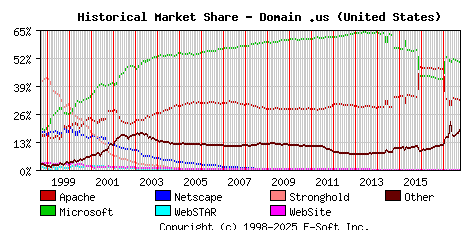 October 1st, 2017 Historical Market Share Graph
