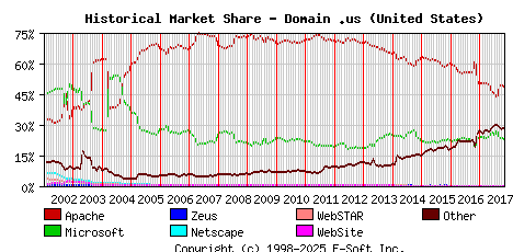 November 1st, 2017 Historical Market Share Graph
