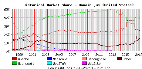 November 1st, 2017 Historical Market Share Graph