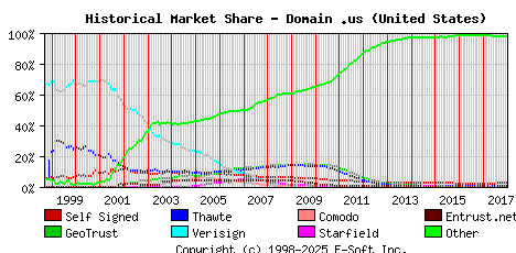 January 1st 2018 Historical Market Share Graph