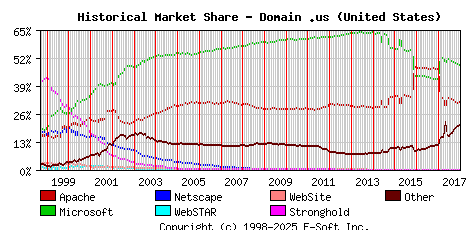 January 1st, 2018 Historical Market Share Graph