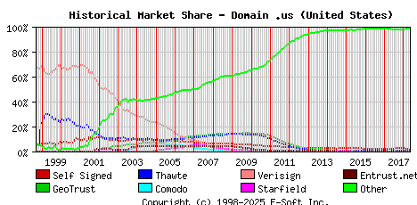 May 1st 2018 Historical Market Share Graph