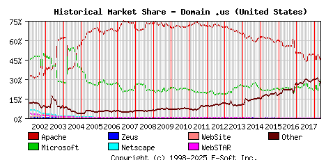 May 1st, 2018 Historical Market Share Graph