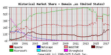 May 1st, 2018 Historical Market Share Graph