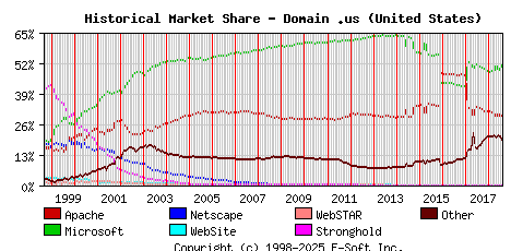 August 1st, 2018 Historical Market Share Graph