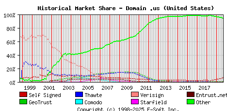 September 1st 2019 Historical Market Share Graph