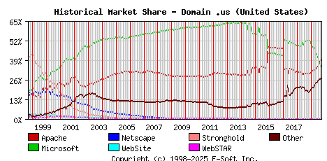 October 1st, 2019 Historical Market Share Graph