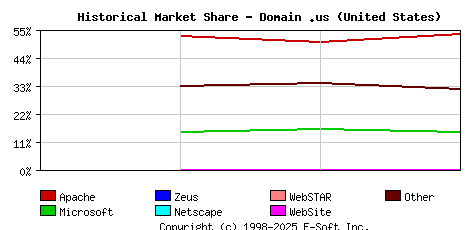 May 1st, 2020 Historical Market Share Graph