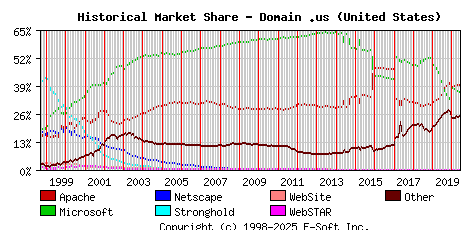 June 1st, 2020 Historical Market Share Graph