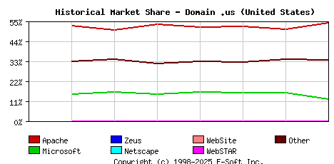 September 1st, 2020 Historical Market Share Graph