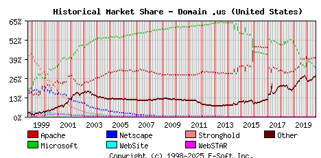September 1st, 2020 Historical Market Share Graph