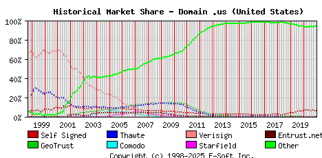 January 1st 2021 Historical Market Share Graph