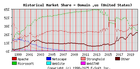 January 1st, 2021 Historical Market Share Graph