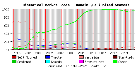 October 1st 2021 Historical Market Share Graph