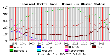 October 1st, 2021 Historical Market Share Graph