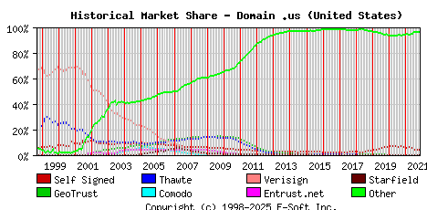 November 1st 2021 Historical Market Share Graph