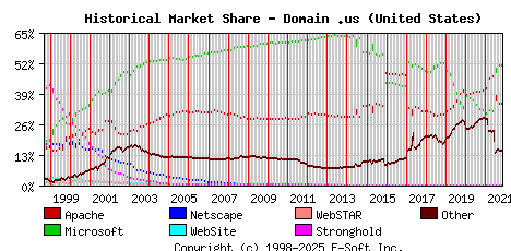 November 1st, 2021 Historical Market Share Graph
