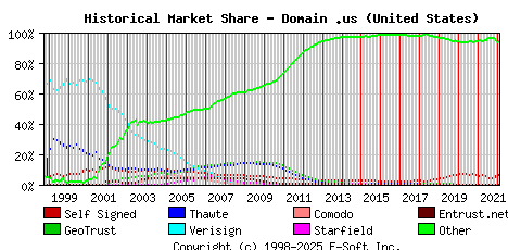 February 1st 2022 Historical Market Share Graph