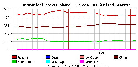 February 1st, 2022 Historical Market Share Graph