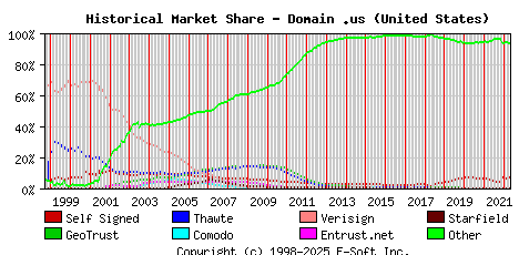 May 1st 2022 Historical Market Share Graph