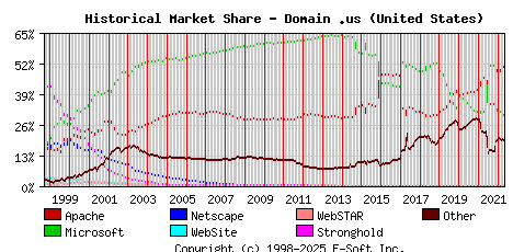 May 1st, 2022 Historical Market Share Graph