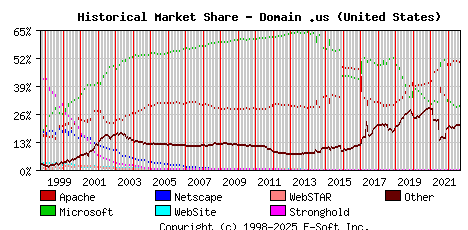 September 1st, 2022 Historical Market Share Graph