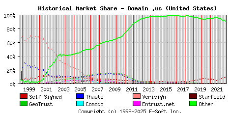 November 1st 2022 Historical Market Share Graph