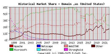 November 1st, 2022 Historical Market Share Graph