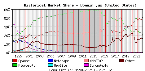 December 1st, 2022 Historical Market Share Graph