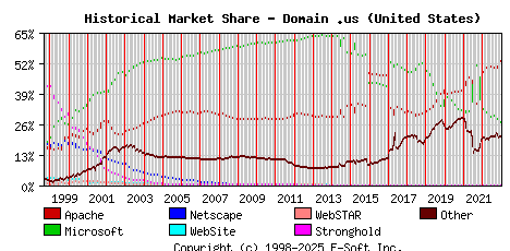 January 1st, 2023 Historical Market Share Graph