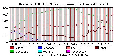 February 1st, 2023 Historical Market Share Graph