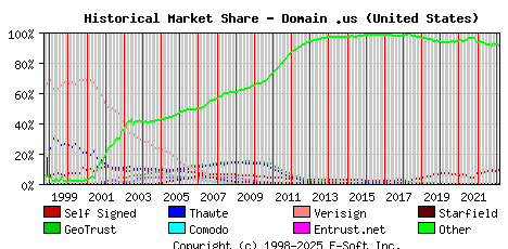 March 1st 2023 Historical Market Share Graph