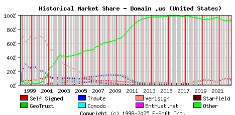 May 1st 2023 Historical Market Share Graph