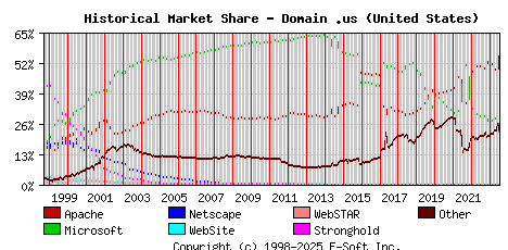 July 1st, 2023 Historical Market Share Graph