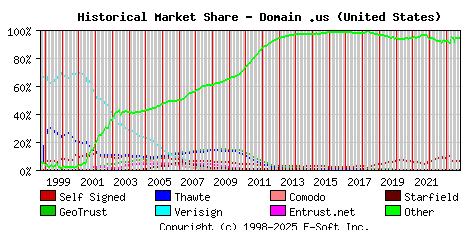 November 1st 2023 Historical Market Share Graph