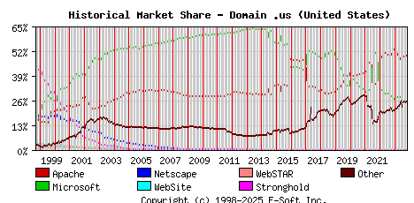 November 1st, 2023 Historical Market Share Graph