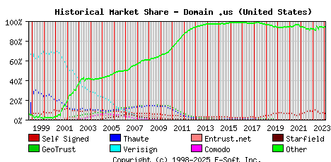 February 1st 2024 Historical Market Share Graph