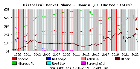 May 1st, 2024 Historical Market Share Graph