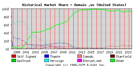 August 1st 2024 Historical Market Share Graph