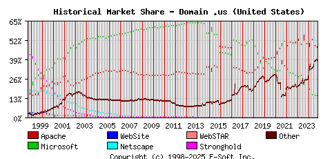 October 1st, 2024 Historical Market Share Graph