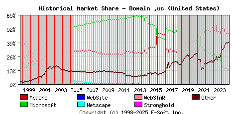January 1st, 2025 Historical Market Share Graph