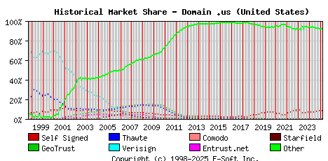 March 1st 2025 Historical Market Share Graph