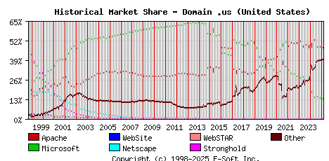 March 1st, 2025 Historical Market Share Graph