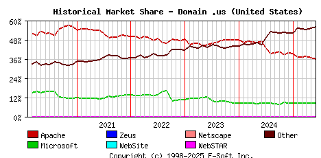 June 1st, 2025 Historical Market Share Graph