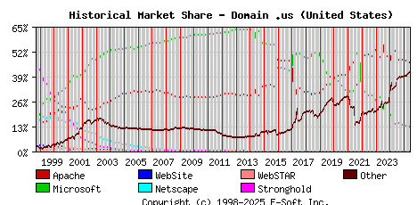June 1st, 2025 Historical Market Share Graph
