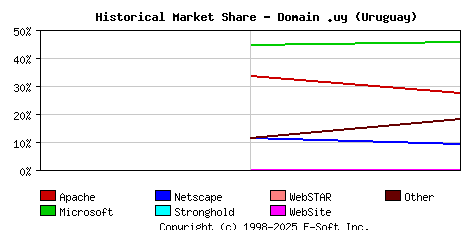 November 1st, 2002 Historical Market Share Graph