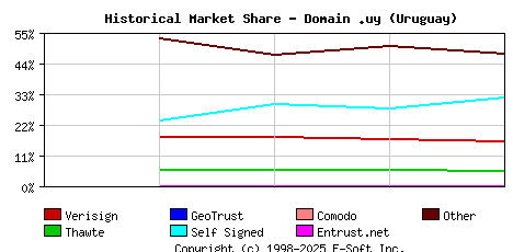 November 1st 2003 Historical Market Share Graph